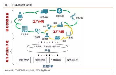 中國工業互聯網 4800億規模僅是起點，互聯網數據服務驅動未來